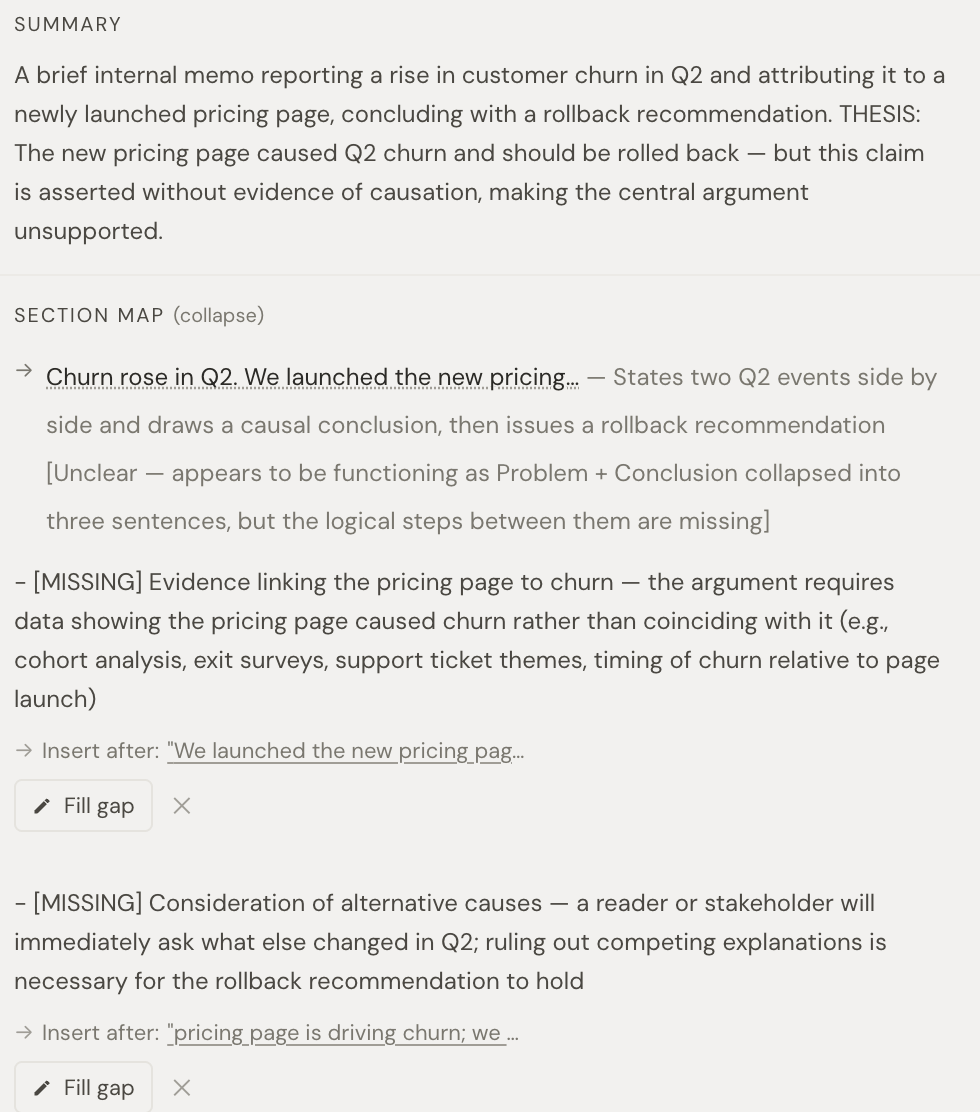The Write to Stick Analysis panel on the three-sentence churn memo. It states the thesis, “The new pricing page caused Q2 churn and should be rolled back,” says the claim is asserted without evidence of causation, and flags two missing links: evidence tying the pricing page to churn, and alternative causes, asking what else changed in Q2